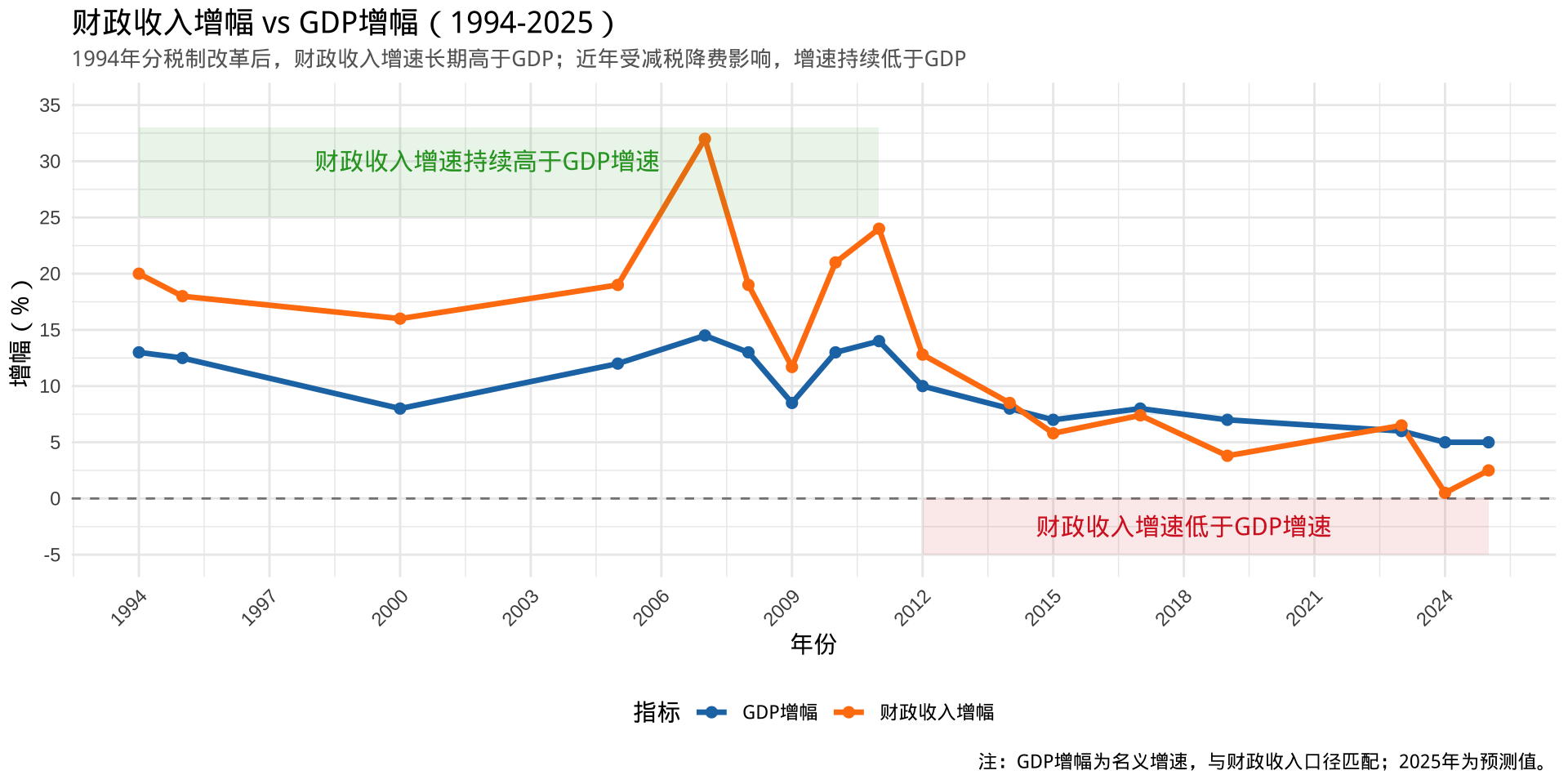 折线图:1994—2025 年财政收入增幅与 GDP 增幅对比,2015 年之后财政收入增幅明显低于 GDP 增幅。